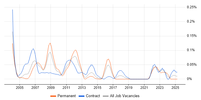 Job vacancy trend for Credit Risk Analytics in the City of London