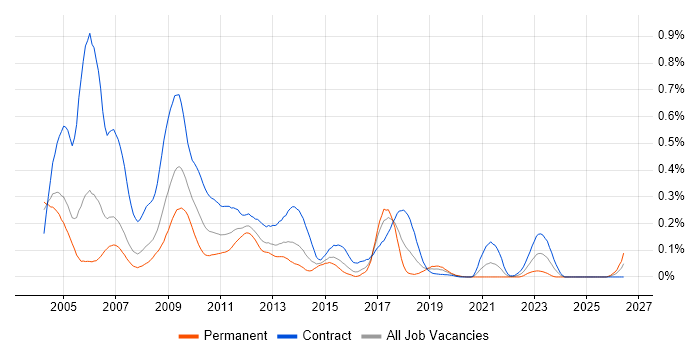 Credit Risk Developer job vacancy trend in the City of London