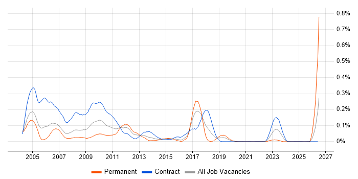 Credit Risk Java Developer job vacancy trend in the City of London