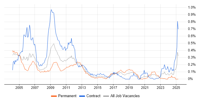 Job vacancy trend for Credit Risk Management in the City of London Job vacancy trend for Credit Risk Management in the City of London