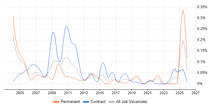 Credit Risk Modelling job vacancy trend in the City of London
