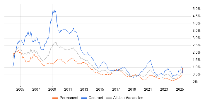 Job vacancy trend for Credit Risk in the City of London Job vacancy trend for Credit Risk in the City of London