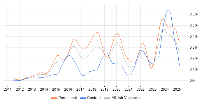 Job vacancy trend for CRISC in the City of London