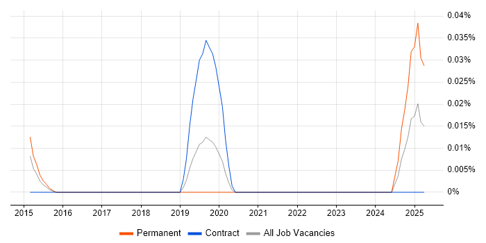 Job vacancy trend for Criteo in the City of London