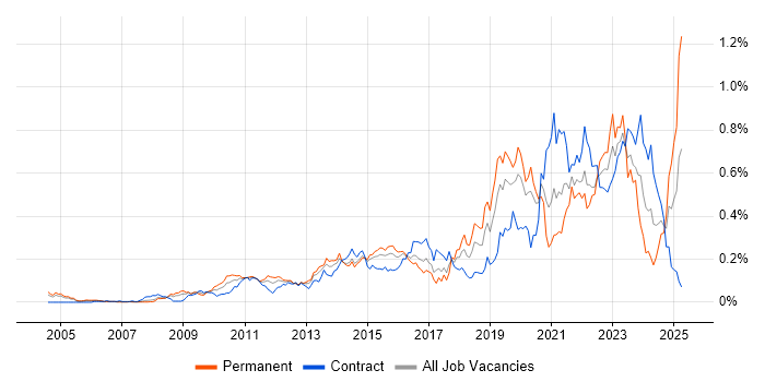 Job vacancy trend for Critical Thinking in the City of London Job vacancy trend for Critical Thinking in the City of London