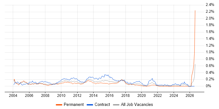 CRM Business Analyst job vacancy trend in the City of London