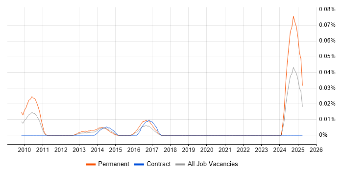 Job vacancy trend for CRM Campaign Manager in the City of London
