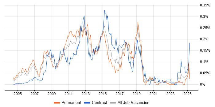 Job vacancy trend for CRM Consultant in the City of London