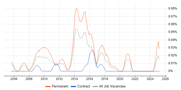 Job vacancy trend for CRM Executive in the City of London