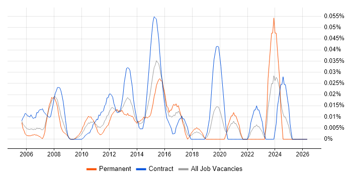 CRM Programme Manager job vacancy trend in the City of London