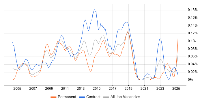 Job vacancy trend for CRM Project Manager in the City of London