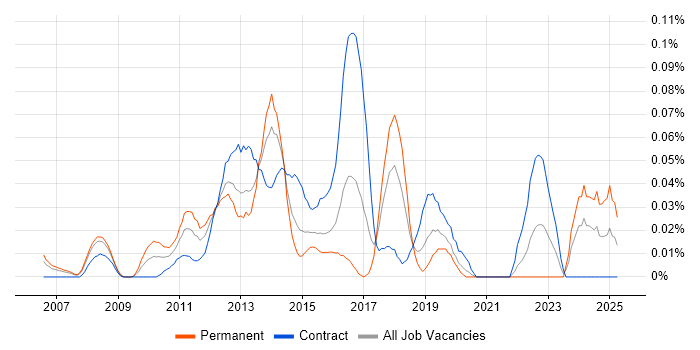Job vacancy trend for CRM Solutions Architect in the City of London