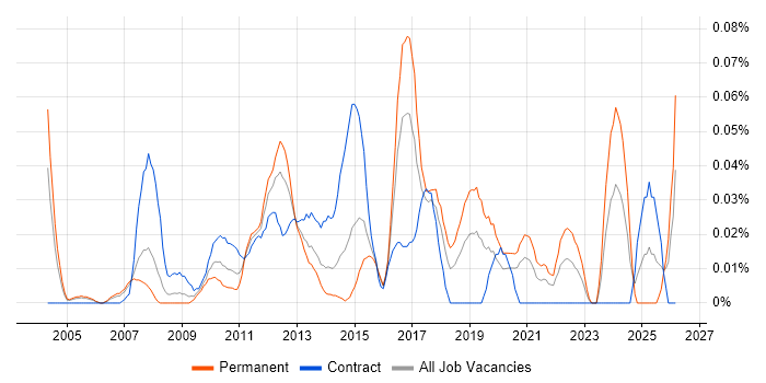 CRM Specialist job vacancy trend in the City of London