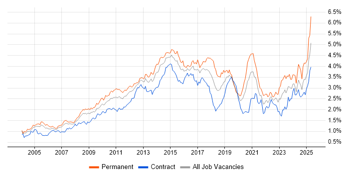 Job vacancy trend for CRM in the City of London Job vacancy trend for CRM in the City of London