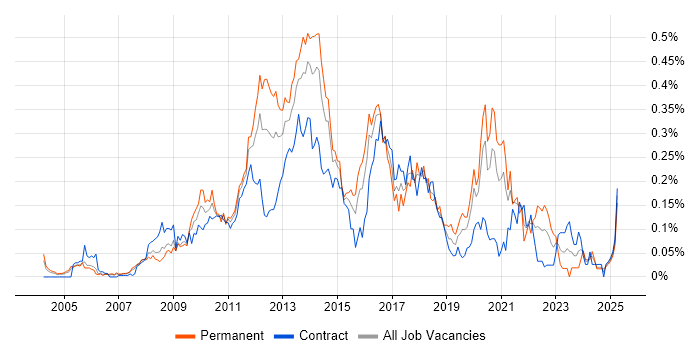 Job vacancy trend for Cross-Browser Compatibility in the City of London