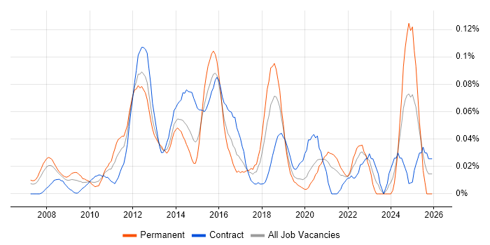 Cross-Browser Testing job vacancy trend in the City of London