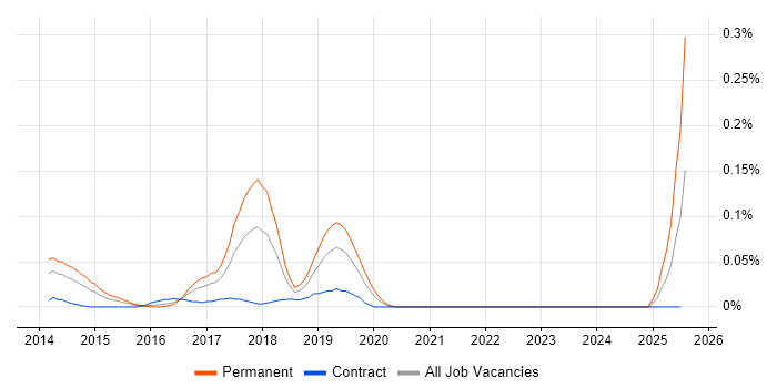 Job vacancy trend for Crowdfunding in the City of London