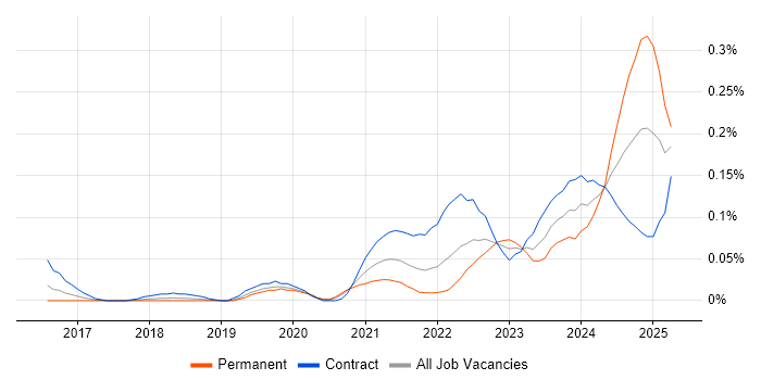 Job vacancy trend for CrowdStrike in the City of London