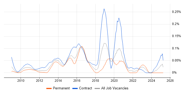 Job vacancy trend for Crucible in the City of London