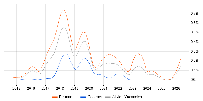 Cryptocurrency job vacancy trend in the City of London