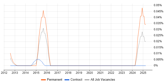 Job vacancy trend for Cryptography Engineer in the City of London Job vacancy trend for Cryptography Engineer in the City of London