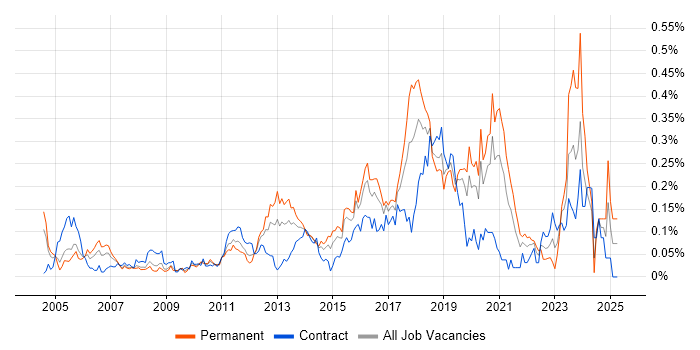 Job vacancy trend for Cryptography in the City of London