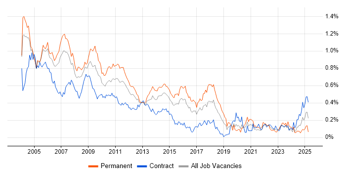 Job vacancy trend for Crystal Reports in the City of London