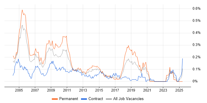 Job vacancy trend for C# Architect in the City of London Job vacancy trend for C# Architect in the City of London