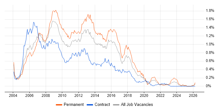 C# ASP.NET Developer job vacancy trend in the City of London