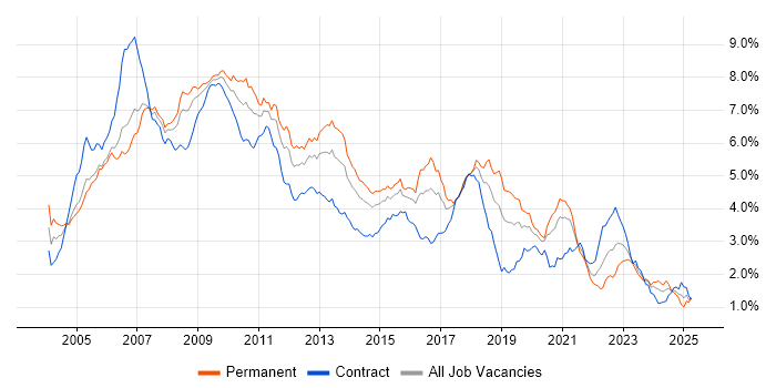 Job vacancy trend for C# Developer in the City of London Job vacancy trend for C# Developer in the City of London