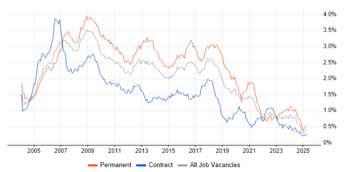 Job vacancy trend for C# .NET Developer in the City of London Job vacancy trend for C# .NET Developer in the City of London