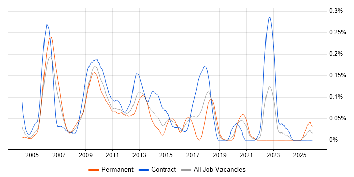 C# Pricing Developer job vacancy trend in the City of London