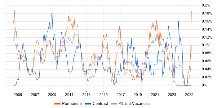 Job vacancy trend for C# Quant Developer in the City of London Job vacancy trend for C# Quant Developer in the City of London