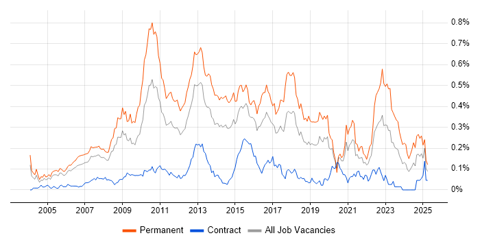 Job vacancy trend for C# Software Developer in the City of London