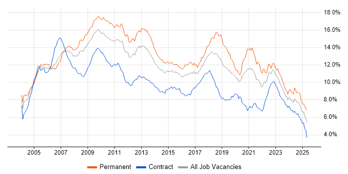 Job vacancy trend for C# in the City of London