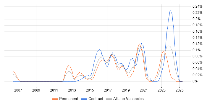Job vacancy trend for CSIRT in the City of London Job vacancy trend for CSIRT in the City of London