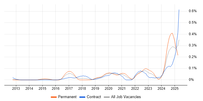 Job vacancy trend for CSOC in the City of London