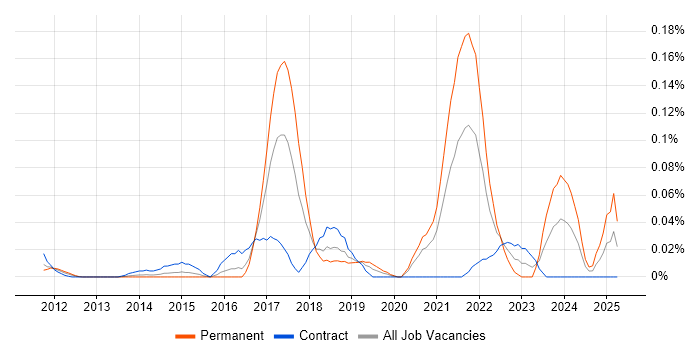 Job vacancy trend for CSPO in the City of London