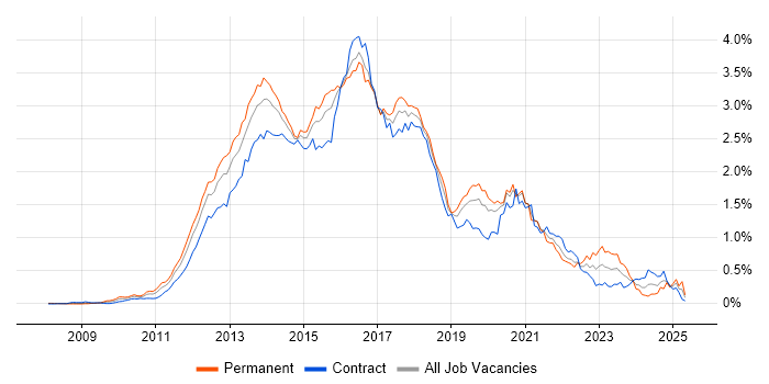 Job vacancy trend for CSS3 in the City of London