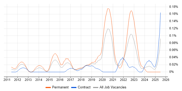Job vacancy trend for CSSLP in the City of London Job vacancy trend for CSSLP in the City of London