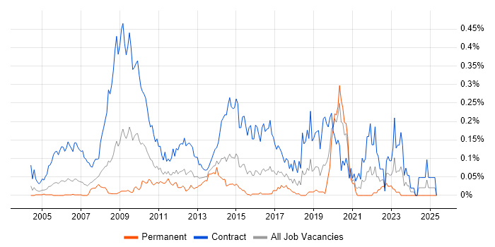 Job vacancy trend for CTC Cleared in the City of London
