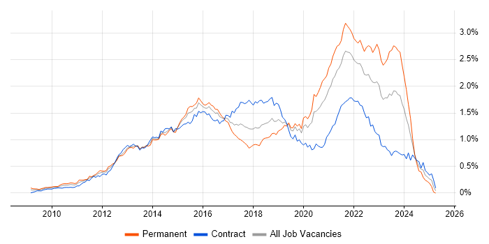 Job vacancy trend for Cucumber in the City of London Job vacancy trend for Cucumber in the City of London
