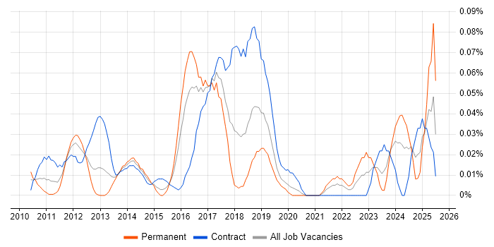 Job vacancy trend for CUDA in the City of London