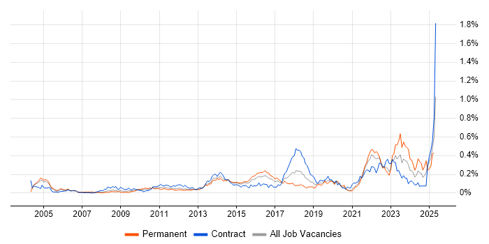 Job vacancy trend for Culture Change in the City of London Job vacancy trend for Culture Change in the City of London