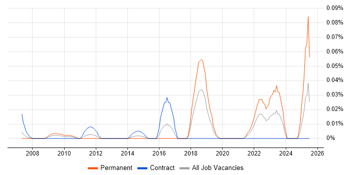 Job vacancy trend for Culture of Ownership in the City of London
