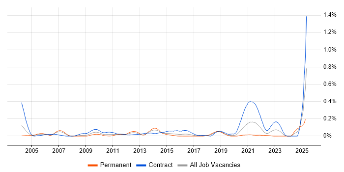 Job vacancy trend for Curve Construction in the City of London Job vacancy trend for Curve Construction in the City of London