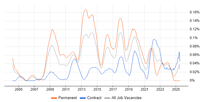 Job vacancy trend for Customer Acquisition in the City of London