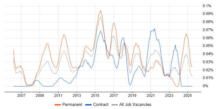 Job vacancy trend for Customer Analytics in the City of London