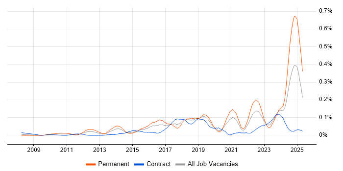 Job vacancy trend for Customer-Centric Approach in the City of London