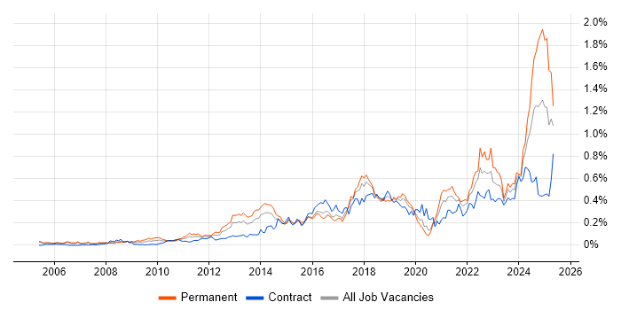 Job vacancy trend for Customer-Centricity in the City of London Job vacancy trend for Customer-Centricity in the City of London